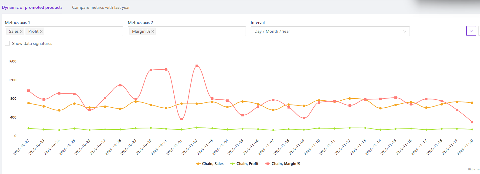 Promotion performance in BI