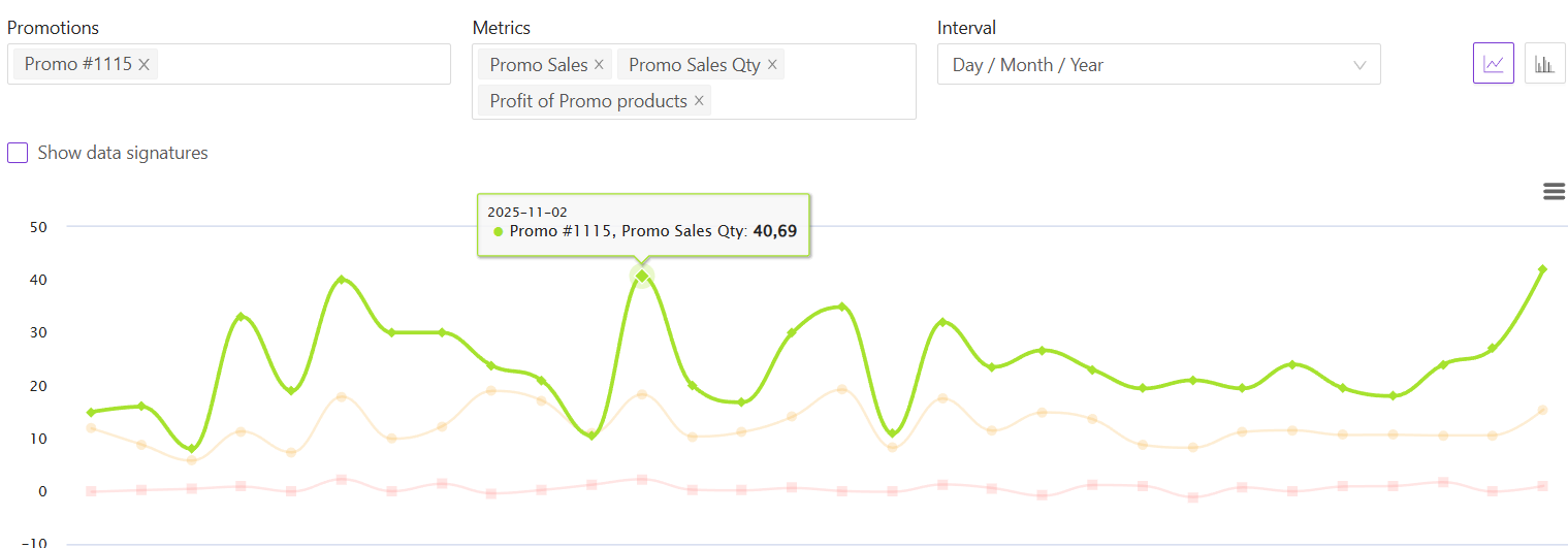 promotion performance